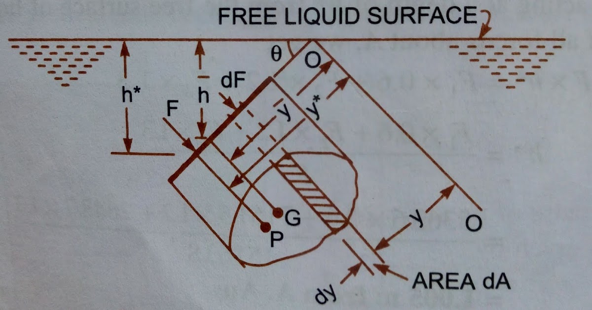 Inclined Plane Surface Submerged in Liquid