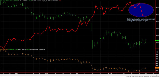 Dow Theory Update for June 3: Precious metals still trapped in primary bear market in spite of hopefull signals flashed by the miners 1 Dow+Theory+GLD+GDX+ratio+June+2