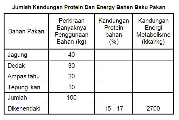 Jumlah kandungan protein dan energi bahan baku pakan Jumlah kandungan protein dan energi bahan baku pakan