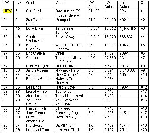country routes news: Country Billboard Chart News August 15, 2012