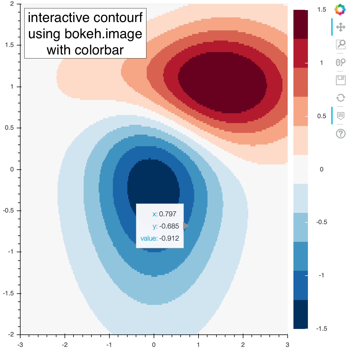 python matplotlib tips two dimensional interactive contour plot with colorbar using and bokeh triple axis tableau