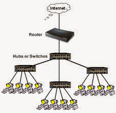 What is the difference between a router and hub or switch? | Yuva Bhaskar