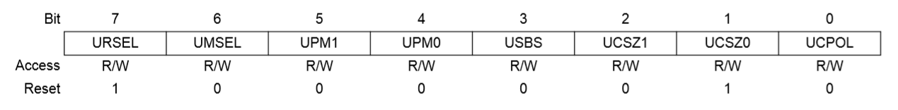 The USART of the AVR