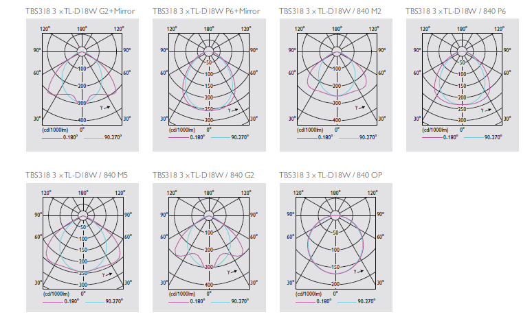 TBS318 C 2xTLD-36W HF P | Philips Office Lighting "PT Savont Varavi ...