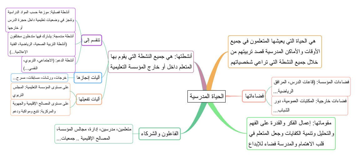 علوم التربية الحياة المدرسية شرح بالخريطة الذهنية منتقى الفوائد
