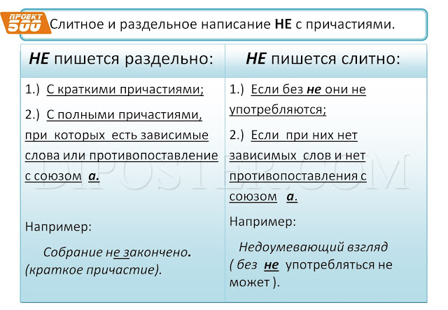 Слитное и раздельное написание НЕ с причастиями