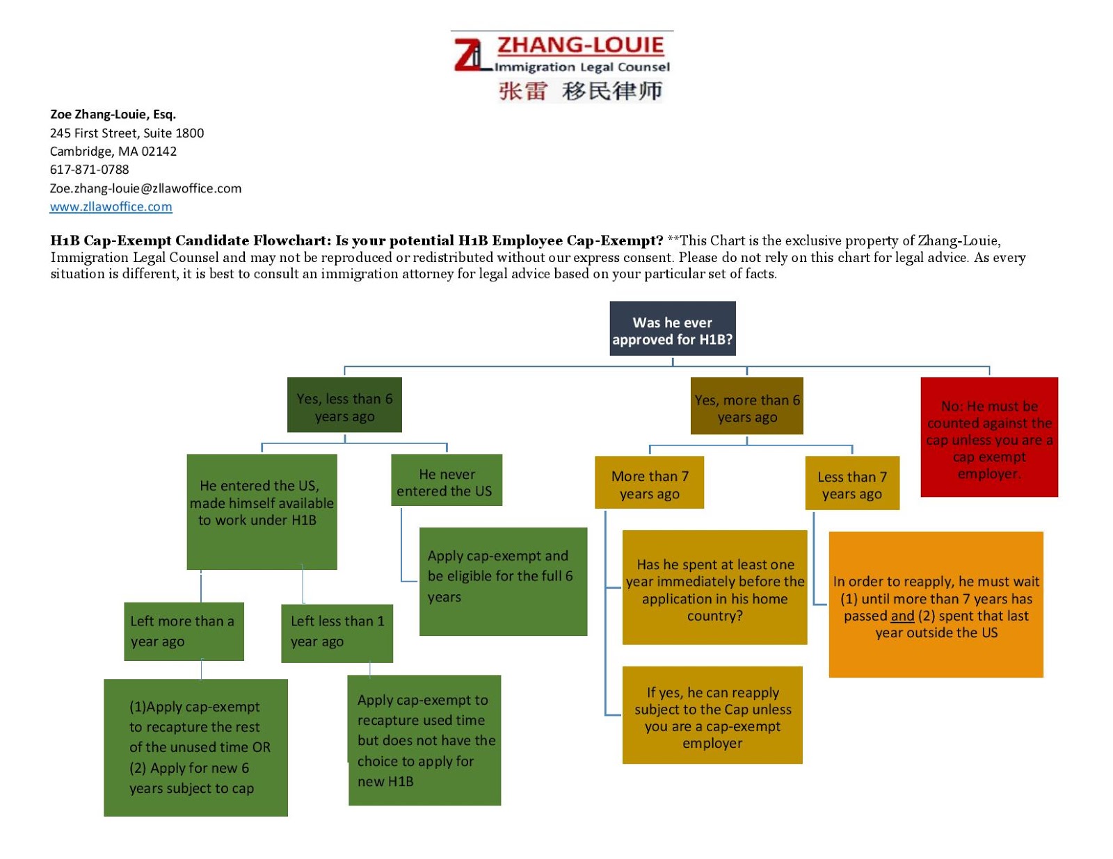Legal Topics of Interest Is My Potential H1B Employee CapExempt?