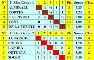 Cuadros clasificatorios de los grupos 1 y 2 de la primera eliminatoria del Torneo Internacional de Ajedrez Barcelona 1929