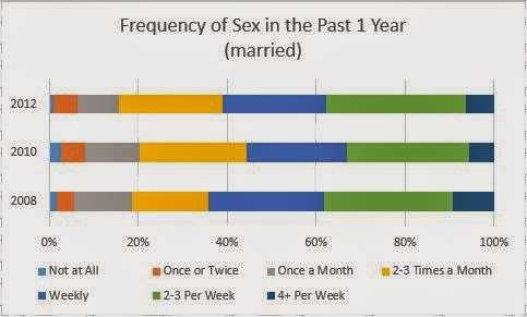 Marriage Sex Frequency 104