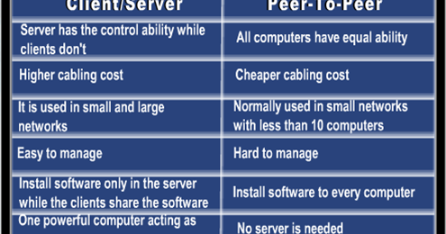 Understanding the differences between client/server and peer-to-peer ...