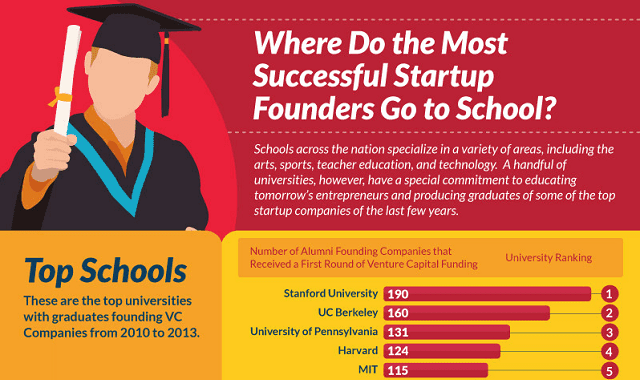 Image: Where Do the Most Successful Startup Founders Go to School?