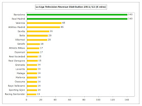 Real Madrid post record revenue for 2010-11 season - Sport360 News