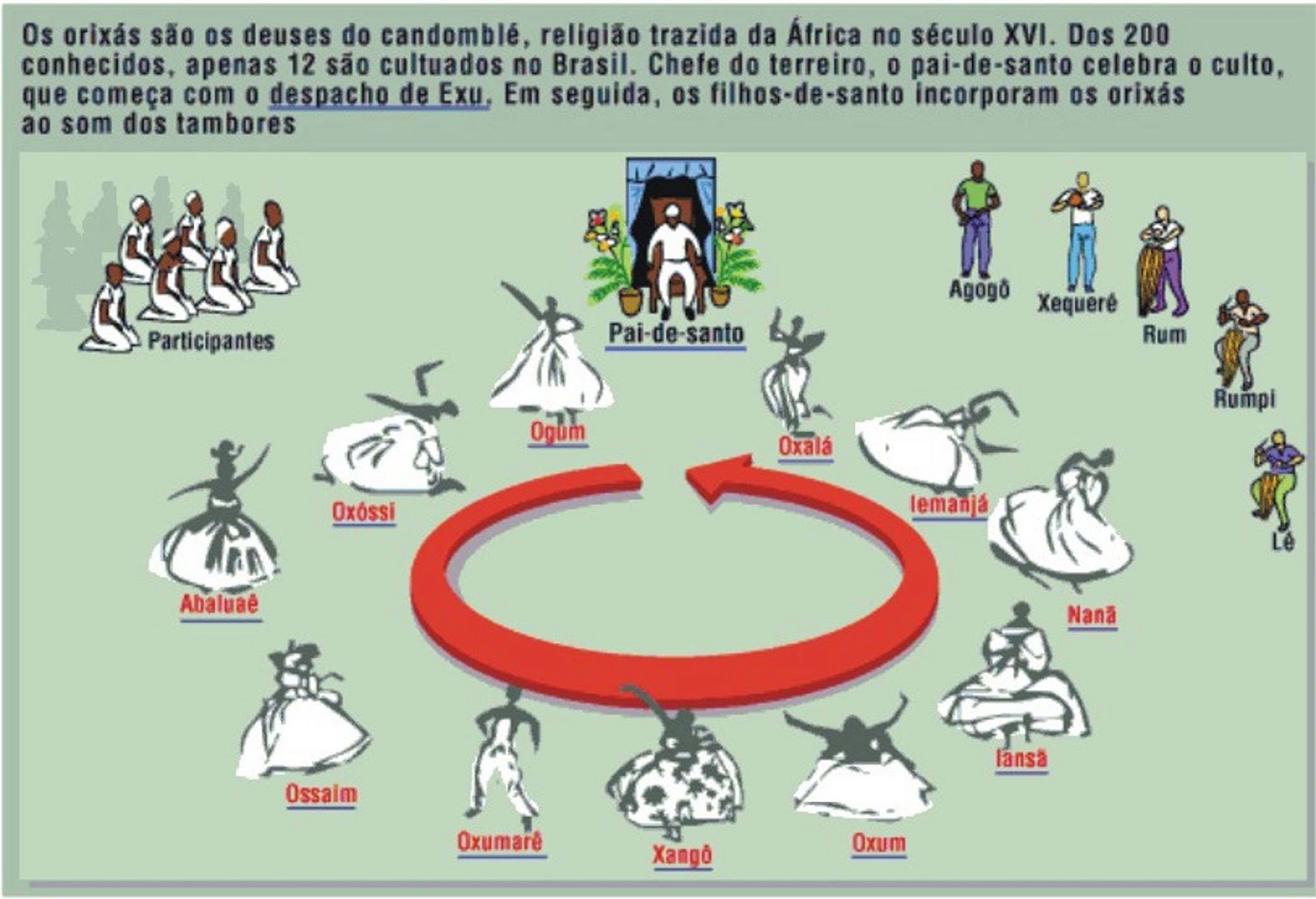 Candomblé, afinal o que é? - Cultura Afro Brasileira