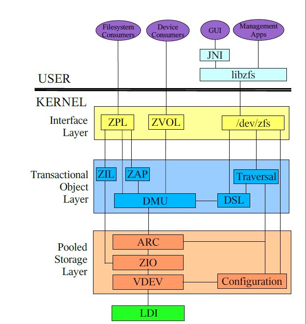 Solaris and Linux ZFS Architecture