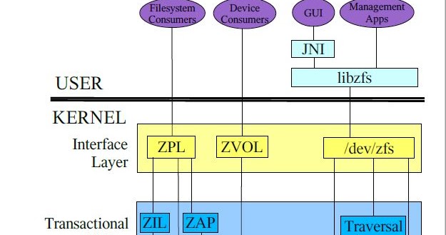 Solaris and Linux: ZFS Architecture