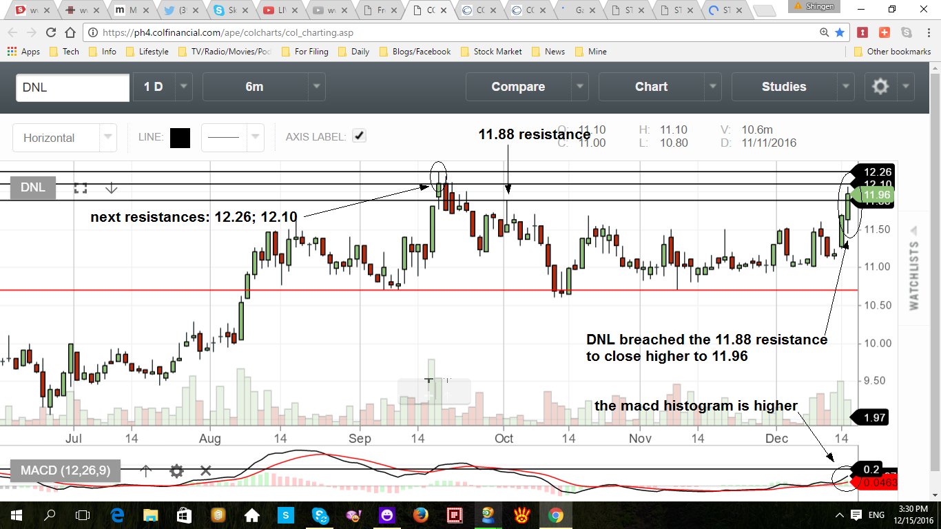 Dnl Stock Chart