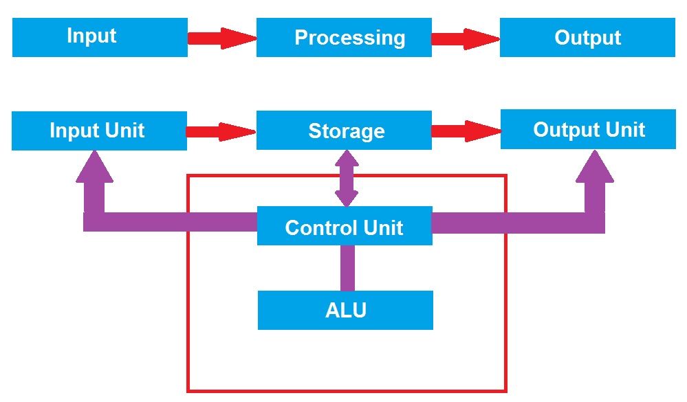 Process components. Block diagram of Computer. Computer System diagram. Process Block diagram. Block diagram components.