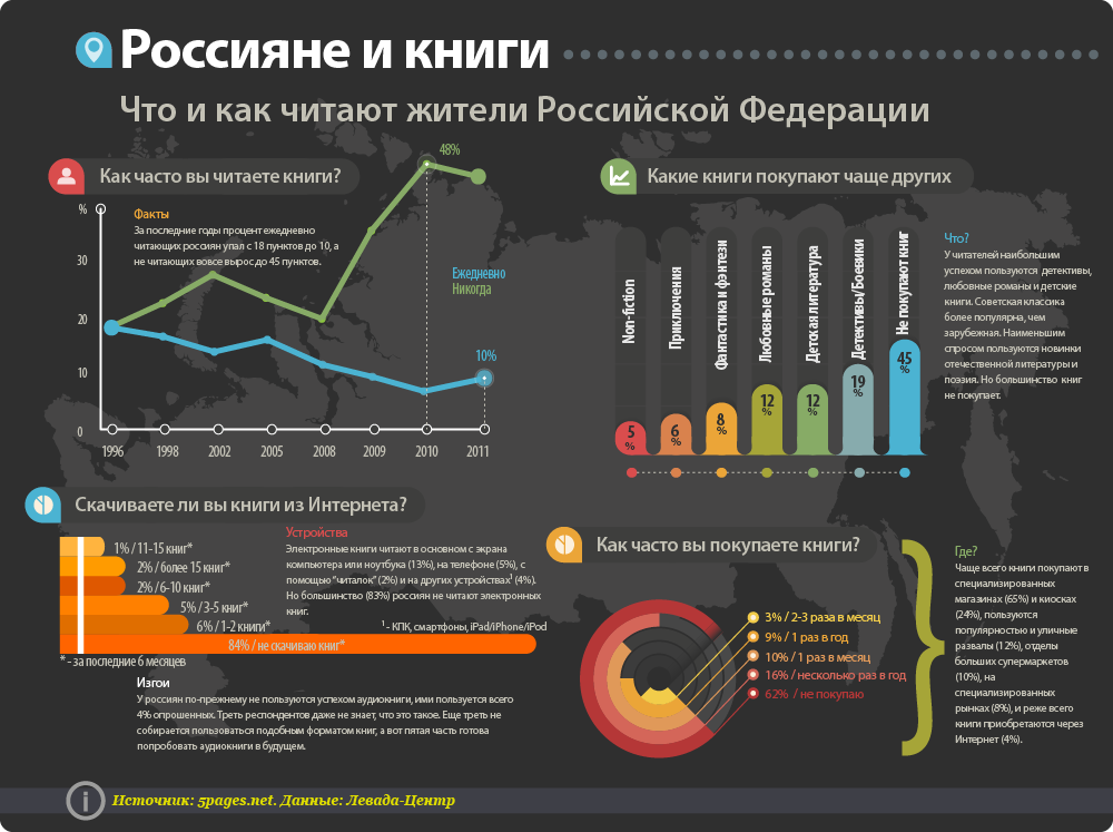 Статистика читающих людей. Сколько людей читают книги статистика. Инфографика. Статистика чтения книг в России. Процент людей читающих книги.