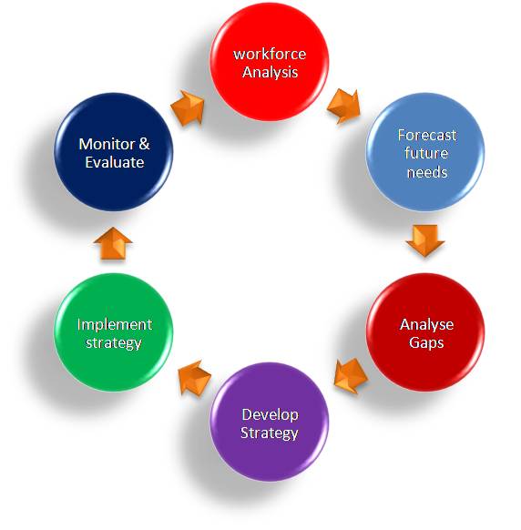 Gap planning. Workforce Plan. Needs gaps Analysis. Strategy workforce planning. Workforce planning in HRM.