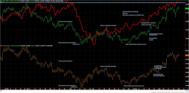 Dow+Theory+sil+gld+ratio+new+highs