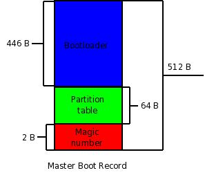 Tecnico En Mantenimiento De Equipos De Computo: 10. ¿Que es Master Boot ...