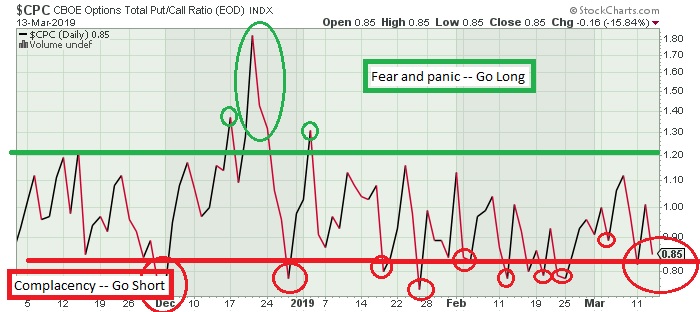 The Keystone Speculator™: CPC Put/Call Ratio and SPX S&P 500 Daily Charts