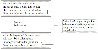 Pelajaran Bahasa Indonesia: Pantun