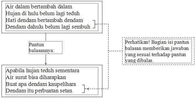 Pelajaran Bahasa Indonesia: Pantun