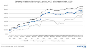 Grafik Strom Deutschland 2007 bis 2019