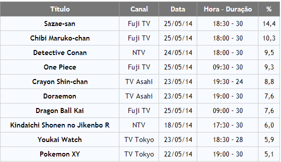 Dados da TV japonesa revelam quais os animes mais lucrativos do momento