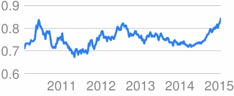 USD to EURO - Converter