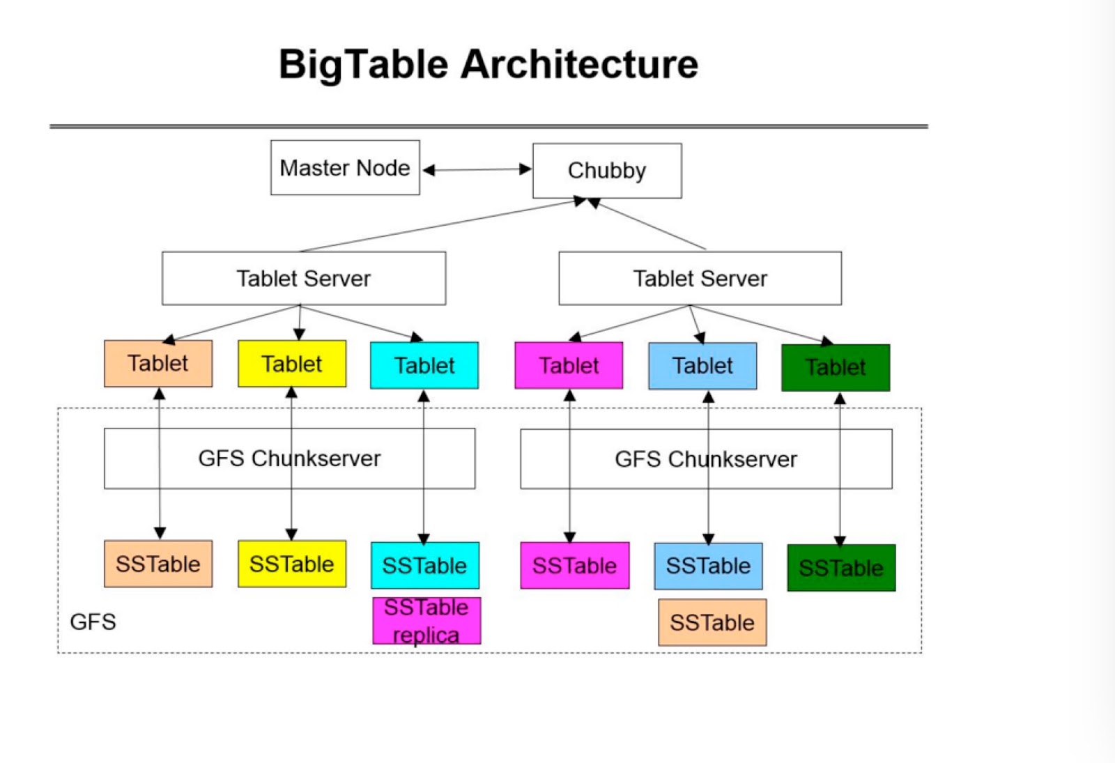 Massive Technical Interviews Tips: Google Bigtable Architecture