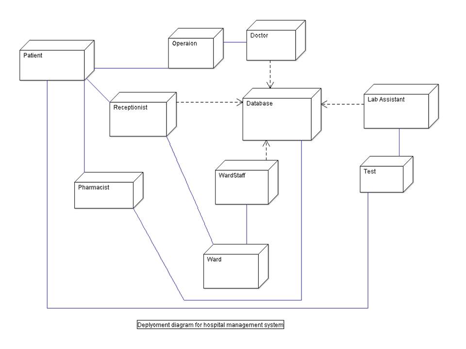 Hospital Management System UML Diagrams