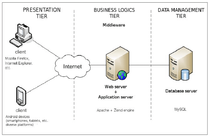 Application Production Support: Middleware Servers