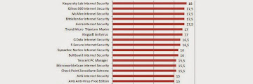 25 antivirus yang pada Windows 8.1yang di uji AV -TEST dan inilah hasilnya