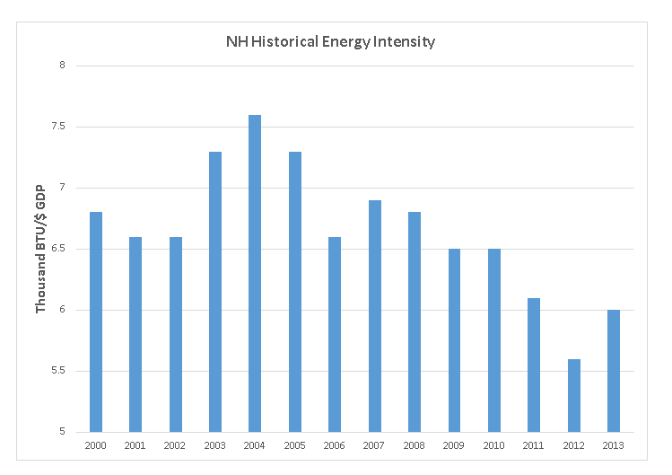 Energy in New Hampshire Flow with It* Energy Efficiency in New