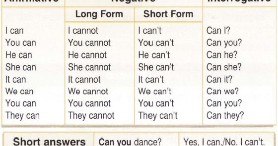 Verbo Can In Tutte Le Forme Il verbo Can