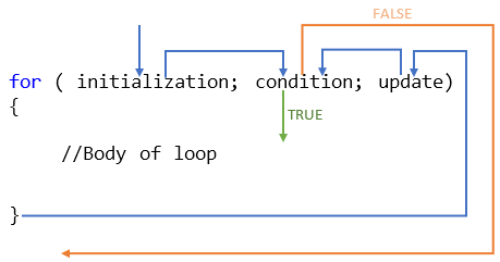 For loop in C