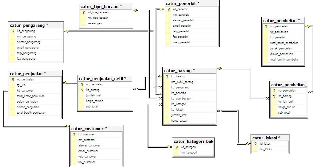 Contoh Program Penjualan Buku Menggunakan Visual Basic