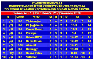 Hasil Klasemen Pekan 7 Kompetisi Pengcab Bantul 2016 zonapelatih Hasil Klasemen Pekan 7 Kompetisi Pengcab Bantul 2016 zonapelatih