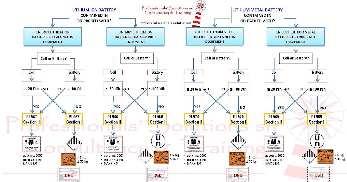 Trasporto Merci Pericolose e Sicurezza Spedizioni di batterie al litio per via aerea 01 aprile