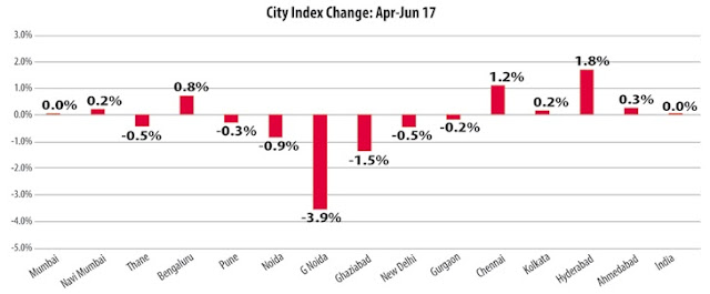 Magicbricks PropIndex reveals 2.8% price rise in 55% of 750 localities across 14 major cities during April-June 2017 quarter Magicbricks PropIndex reveals 2.8% price rise in 55% of 750 localities across 14 major cities during April-June 2017 quarter