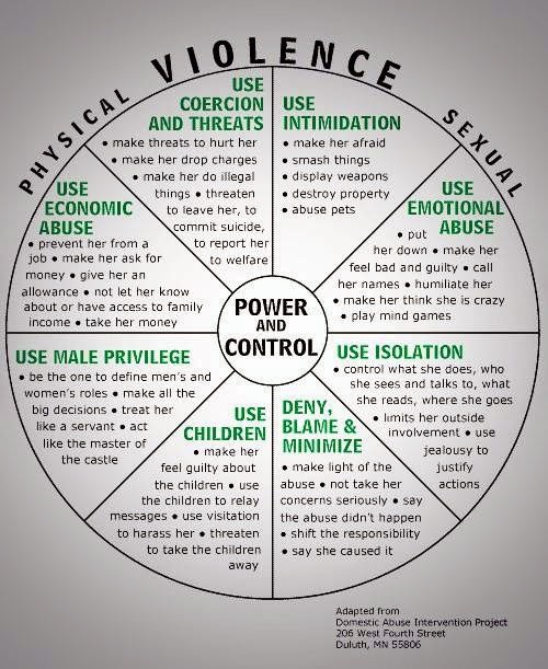 The Power And Control Wheel Practical Ways To Recognize Domestic Violence