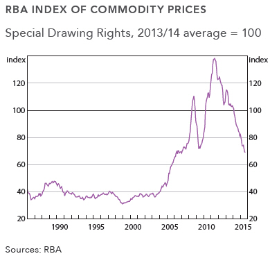 RBA Commodity Prices