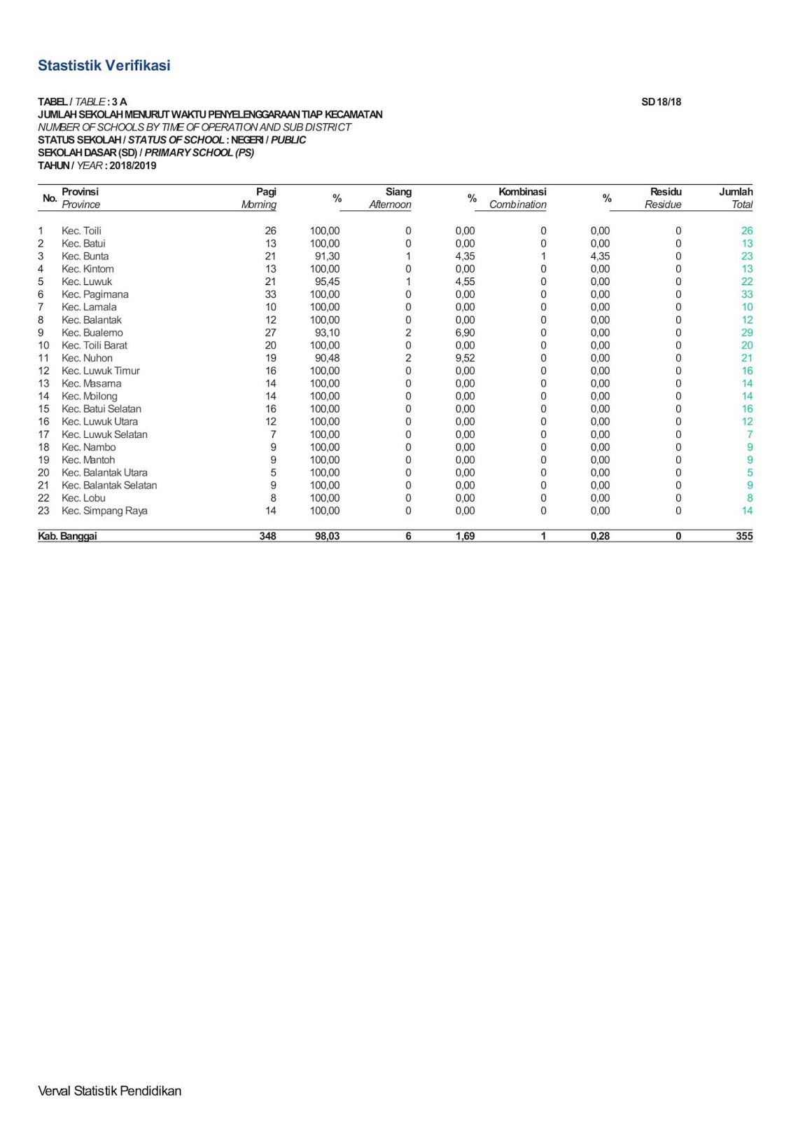 BONUA DATA PENDIDIKAN Data Statistik Sekolah Dasar (SD)