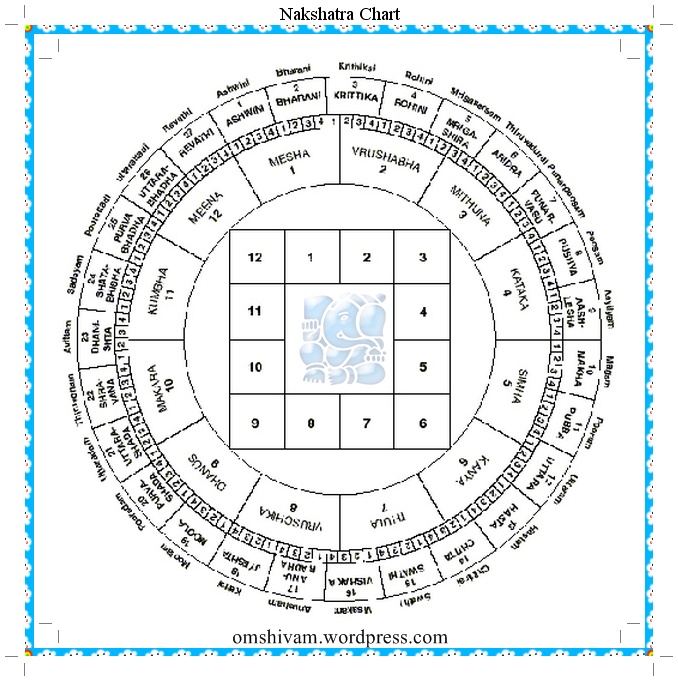 Nakshatra Chart With Rashi
