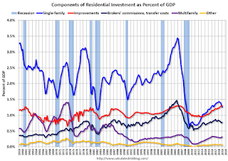Residential Investment Components