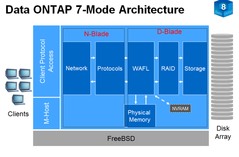 Netapp Storage Architecture Dandk Organizer