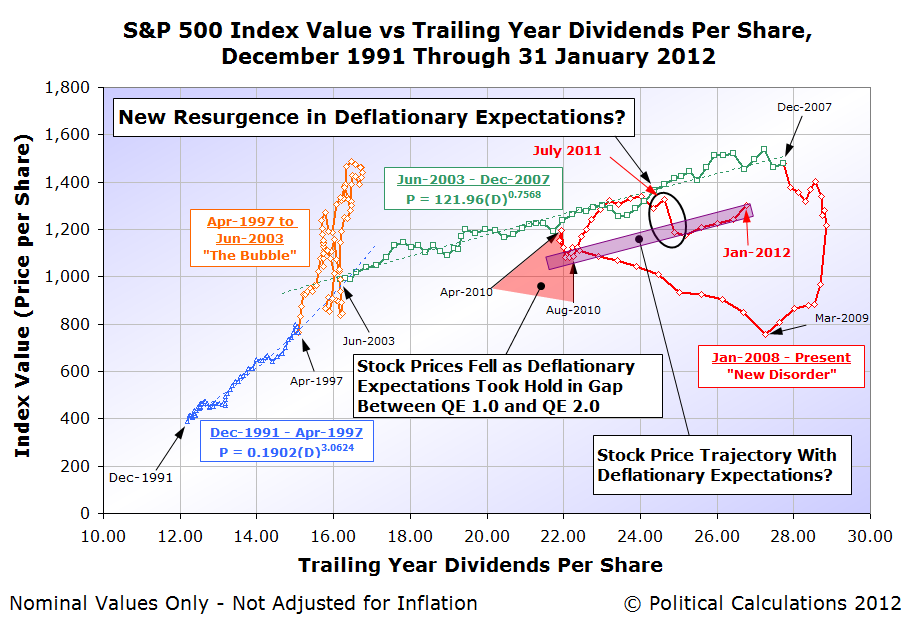 S&P 500 Index Value vs Trailing Year Dividends Per Share, December 1991 Through 31 January 2012