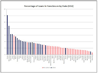 MBA In-foreclosure by state